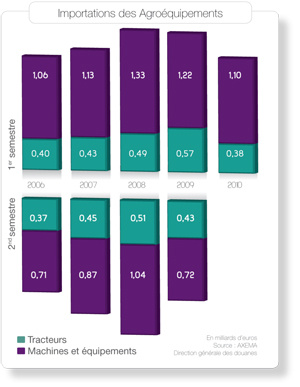importations_agroequipements