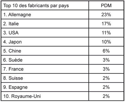 Des emballages pour le marché mondial